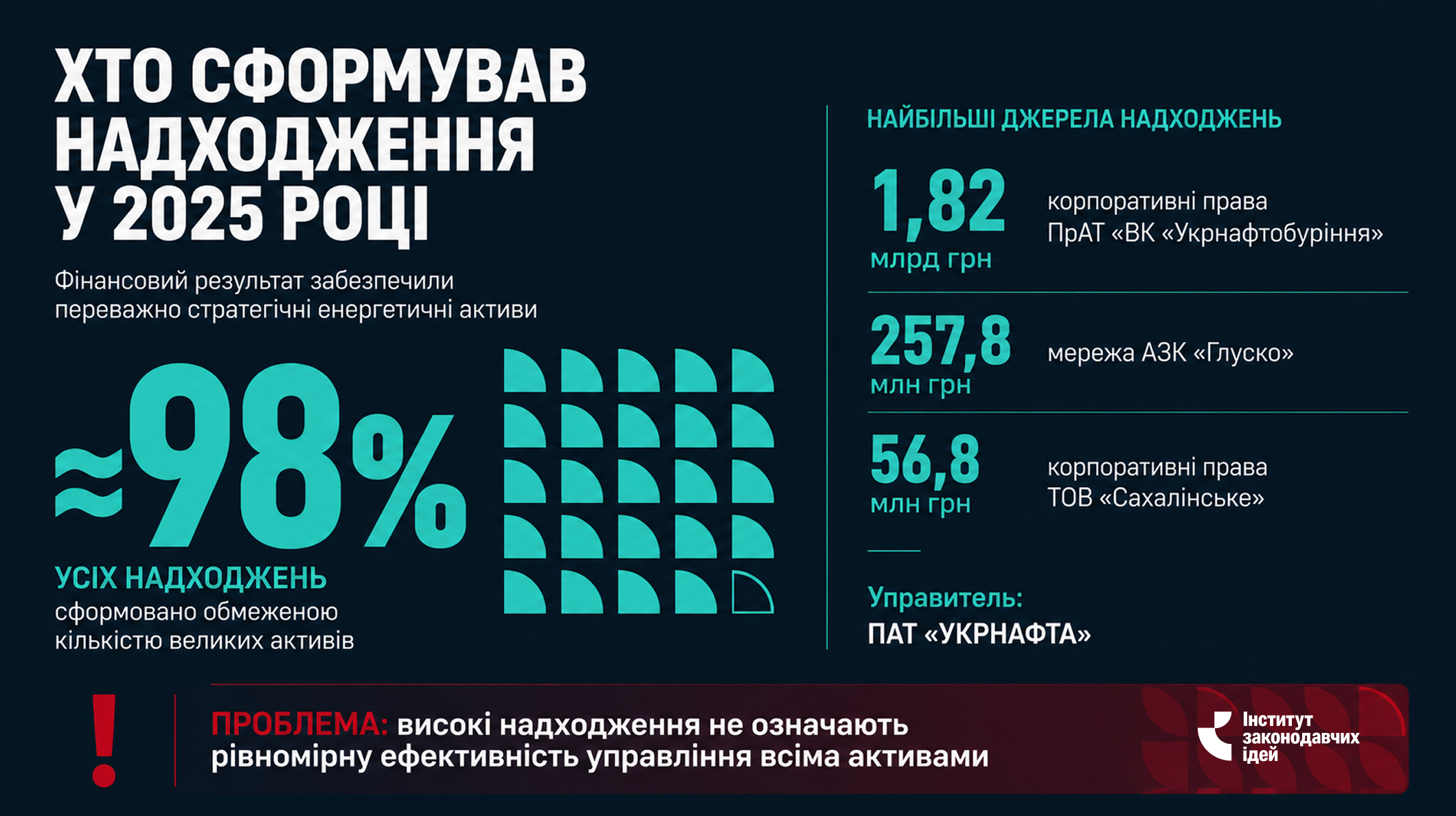 Активів знайшли на мільярди, але ніхто не знає, де вони, — два роки реформи АРМА